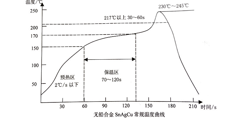 小批量SMT貼片加工中，如何科學設定與精準監控回流焊溫度曲線？
